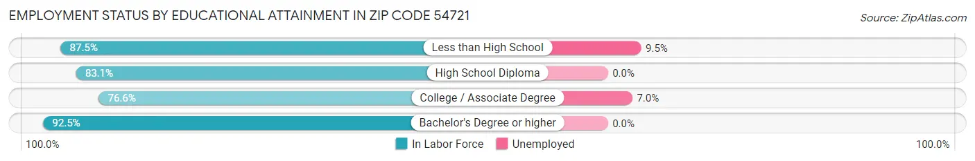 Employment Status by Educational Attainment in Zip Code 54721
