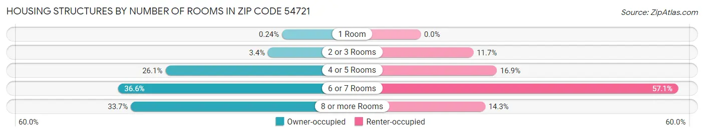 Housing Structures by Number of Rooms in Zip Code 54721
