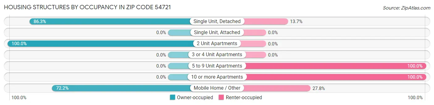 Housing Structures by Occupancy in Zip Code 54721