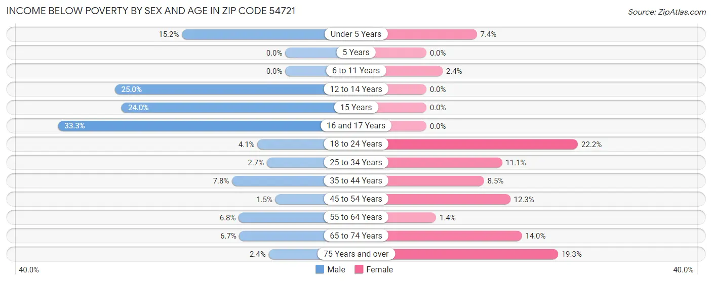 Income Below Poverty by Sex and Age in Zip Code 54721