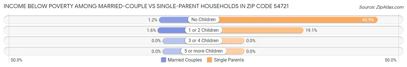 Income Below Poverty Among Married-Couple vs Single-Parent Households in Zip Code 54721