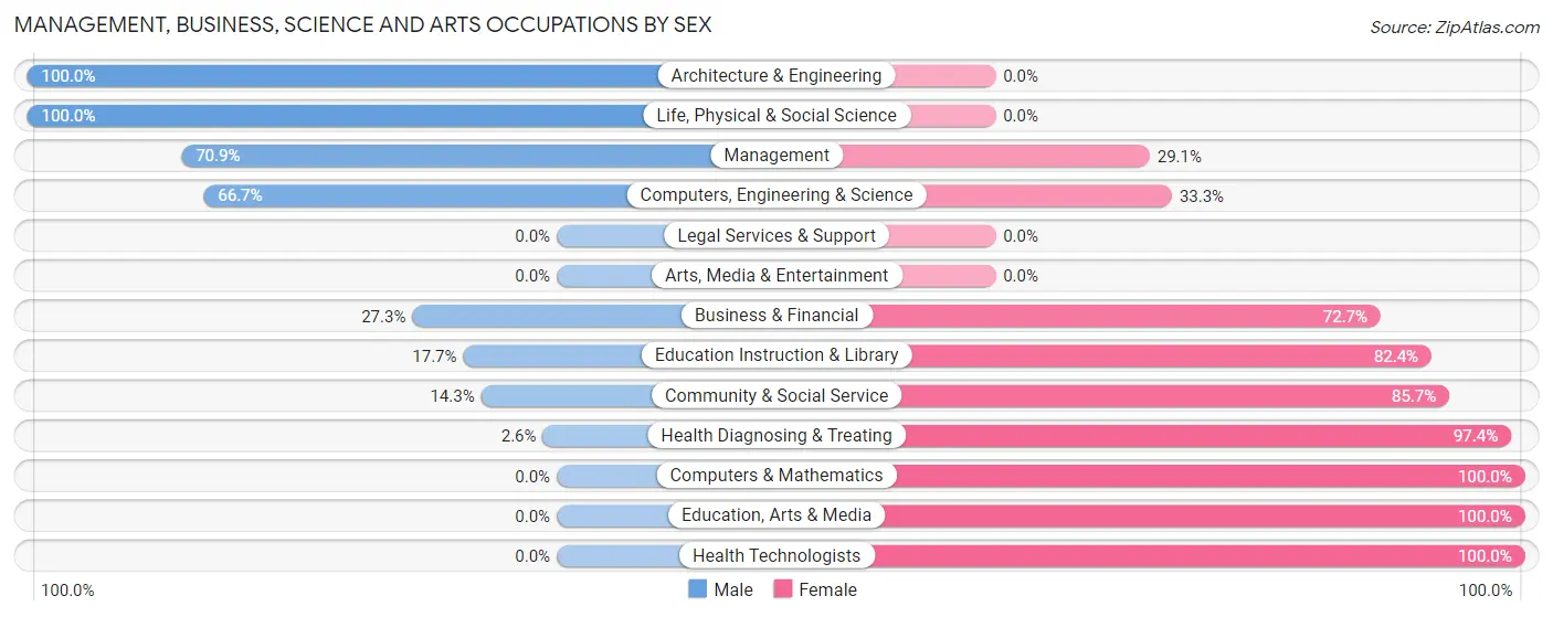 Management, Business, Science and Arts Occupations by Sex in Zip Code 54721