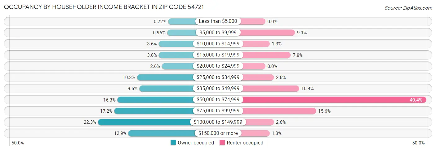 Occupancy by Householder Income Bracket in Zip Code 54721