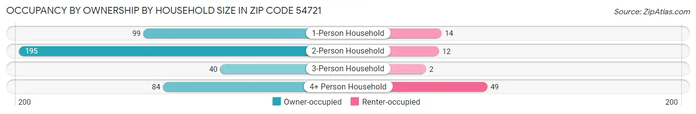 Occupancy by Ownership by Household Size in Zip Code 54721