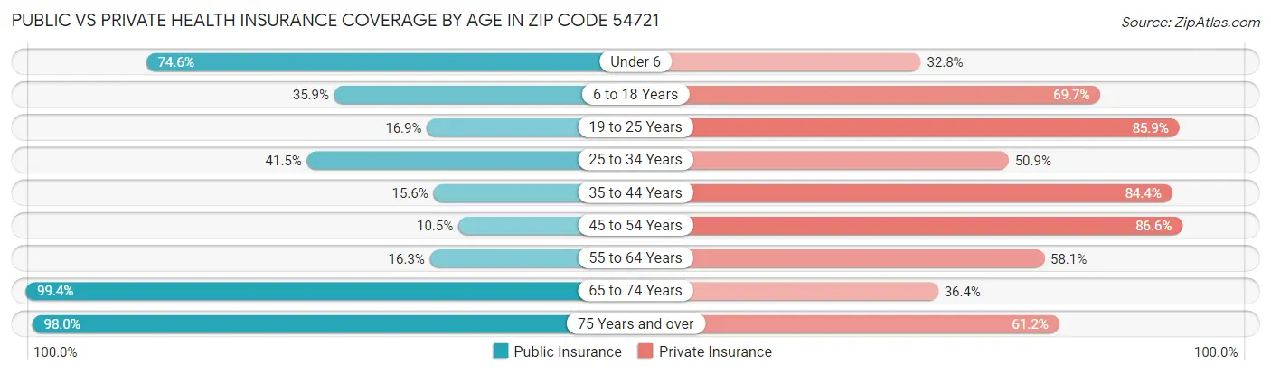 Public vs Private Health Insurance Coverage by Age in Zip Code 54721