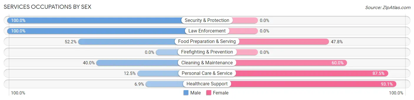 Services Occupations by Sex in Zip Code 54721