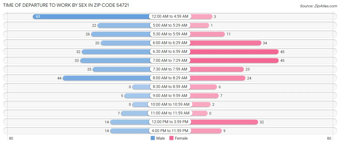 Time of Departure to Work by Sex in Zip Code 54721