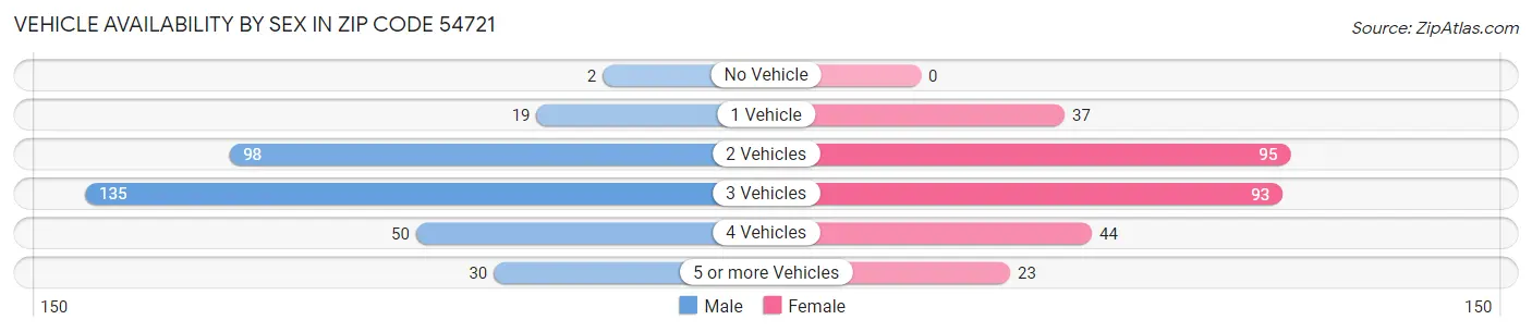 Vehicle Availability by Sex in Zip Code 54721