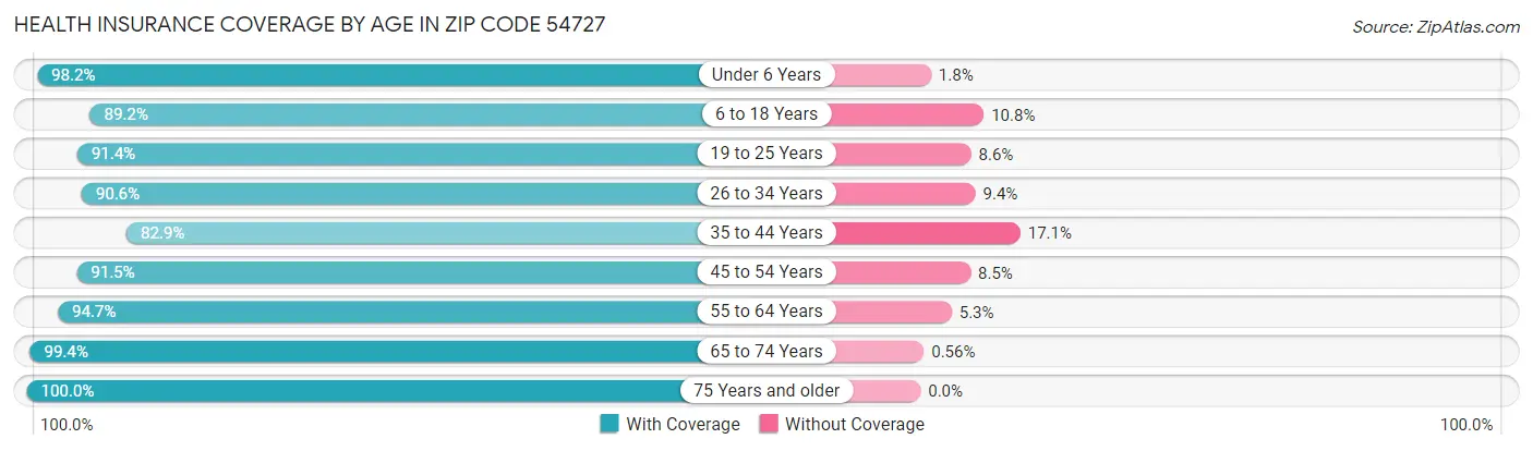 Health Insurance Coverage by Age in Zip Code 54727