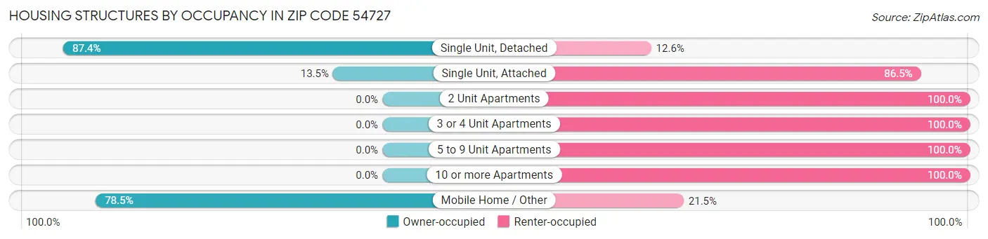 Housing Structures by Occupancy in Zip Code 54727