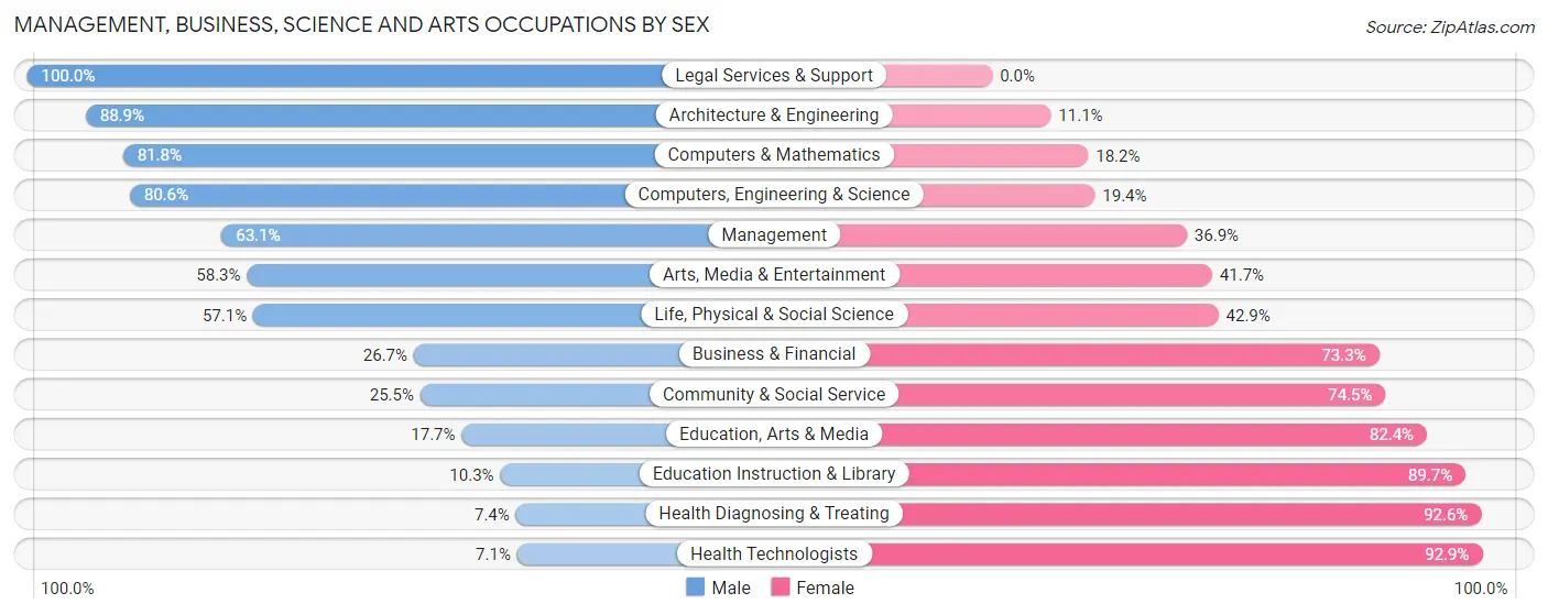Management, Business, Science and Arts Occupations by Sex in Zip Code 54727