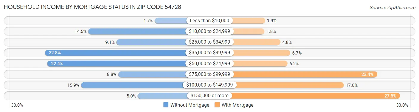Household Income by Mortgage Status in Zip Code 54728