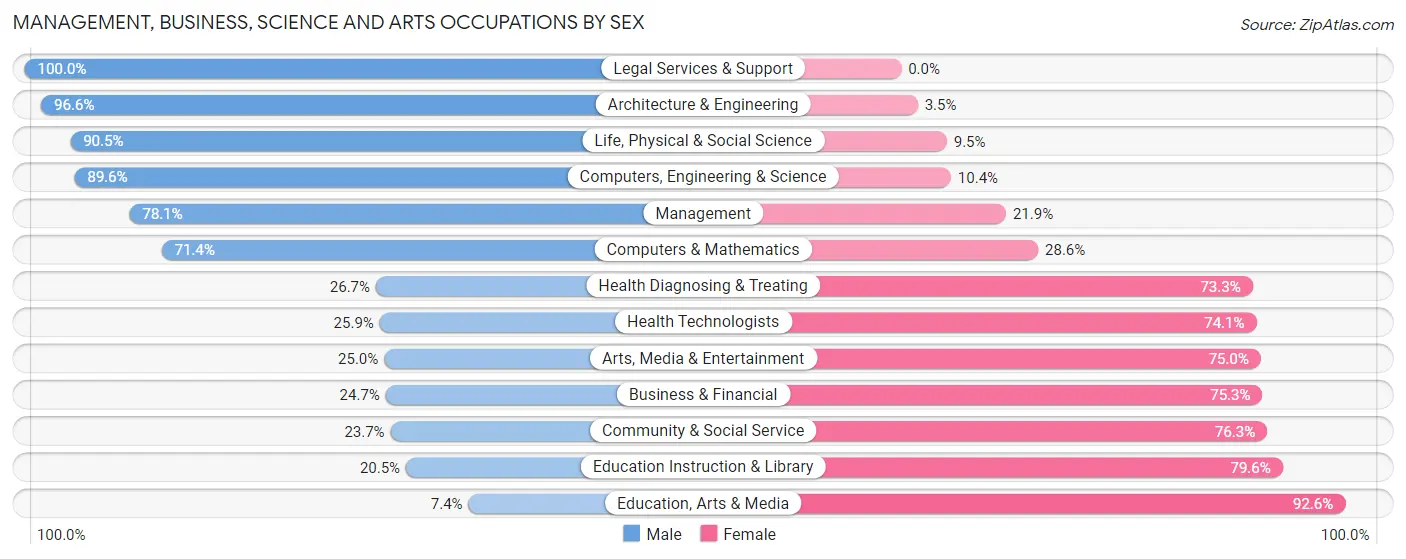 Management, Business, Science and Arts Occupations by Sex in Zip Code 54730