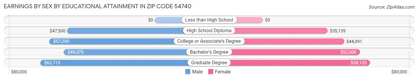 Earnings by Sex by Educational Attainment in Zip Code 54740