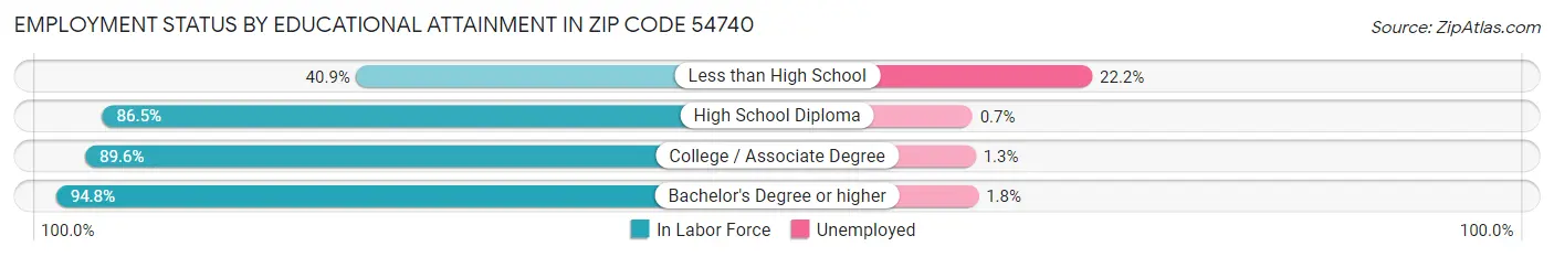 Employment Status by Educational Attainment in Zip Code 54740