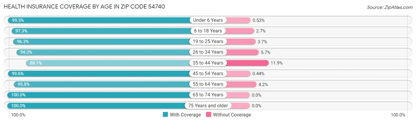 Health Insurance Coverage by Age in Zip Code 54740
