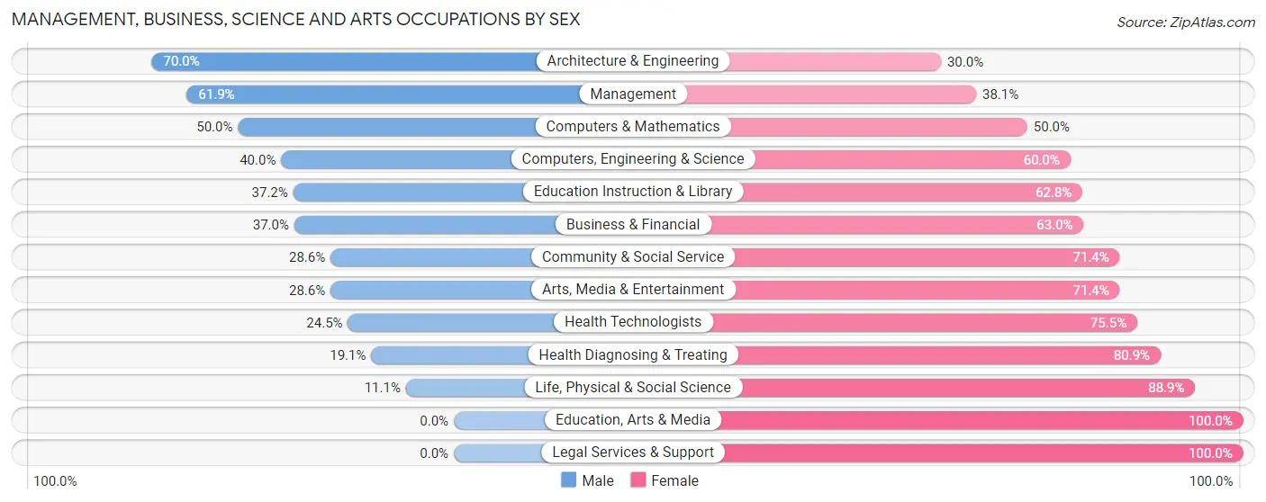 Management, Business, Science and Arts Occupations by Sex in Zip Code 54740