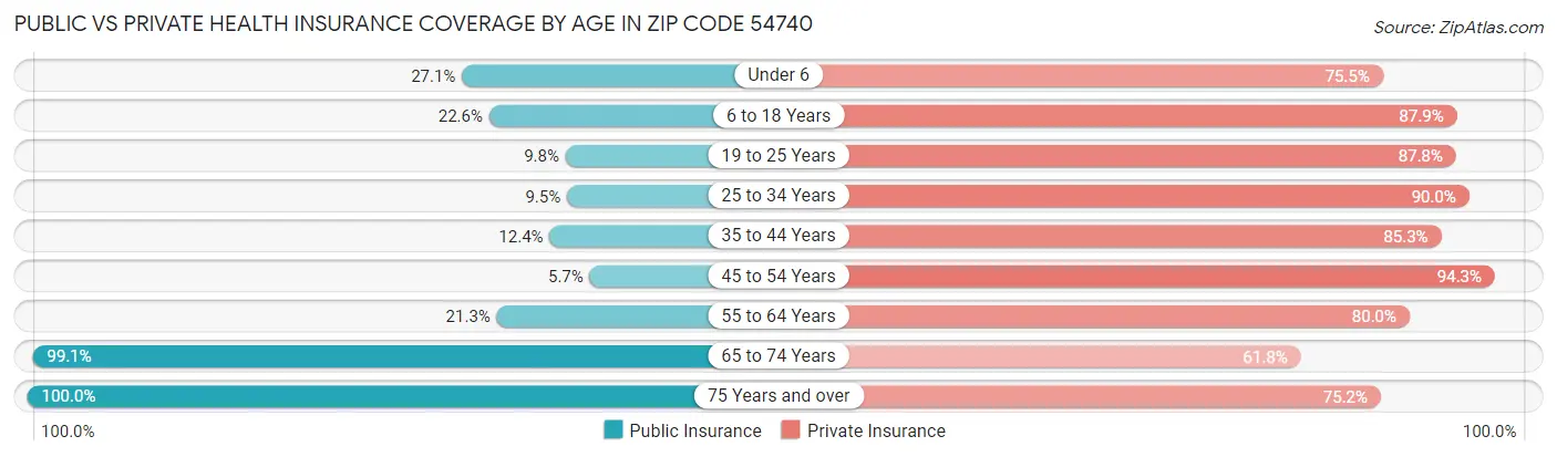 Public vs Private Health Insurance Coverage by Age in Zip Code 54740