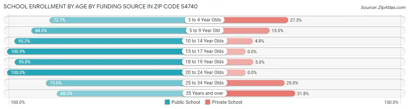School Enrollment by Age by Funding Source in Zip Code 54740