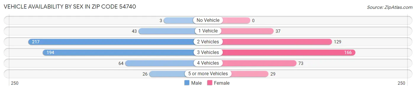 Vehicle Availability by Sex in Zip Code 54740
