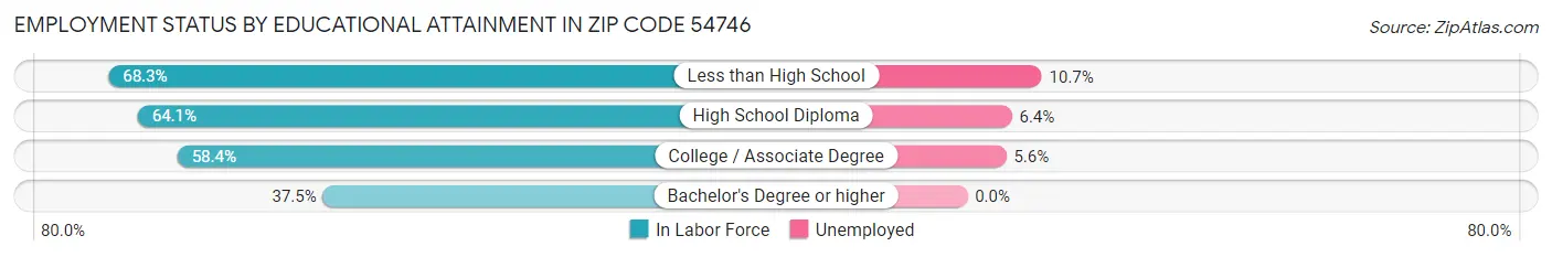 Employment Status by Educational Attainment in Zip Code 54746