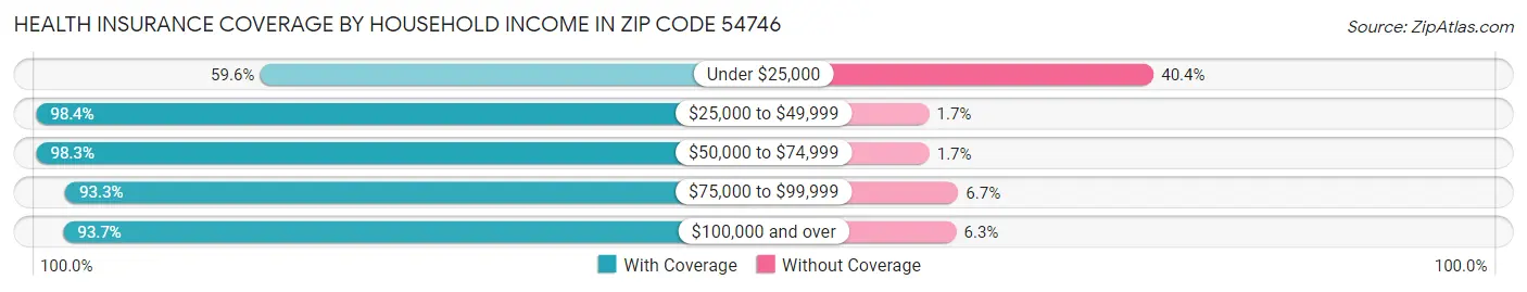 Health Insurance Coverage by Household Income in Zip Code 54746