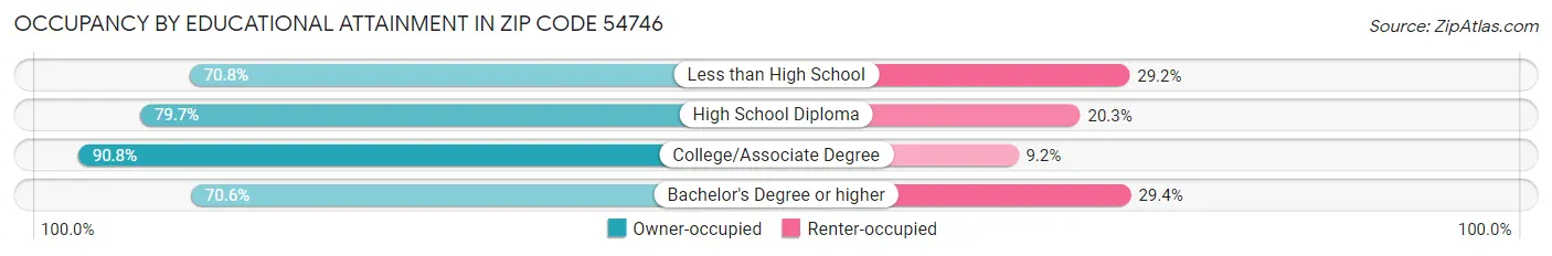 Occupancy by Educational Attainment in Zip Code 54746