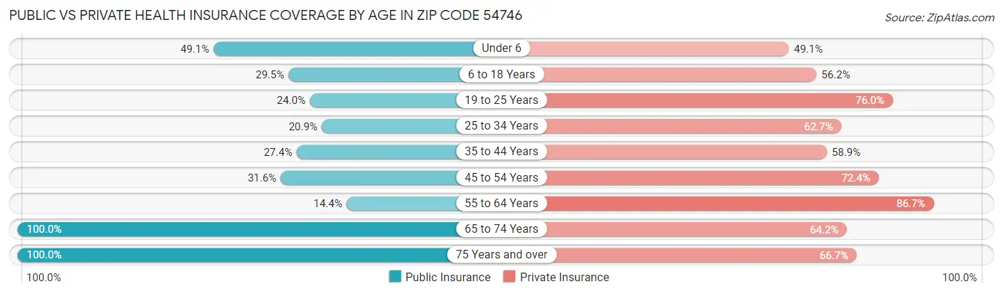 Public vs Private Health Insurance Coverage by Age in Zip Code 54746