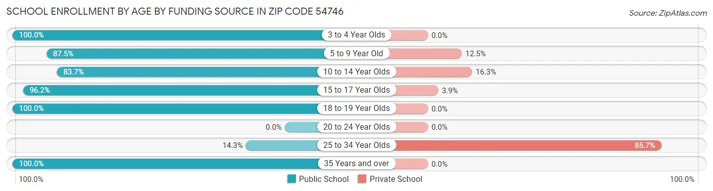 School Enrollment by Age by Funding Source in Zip Code 54746