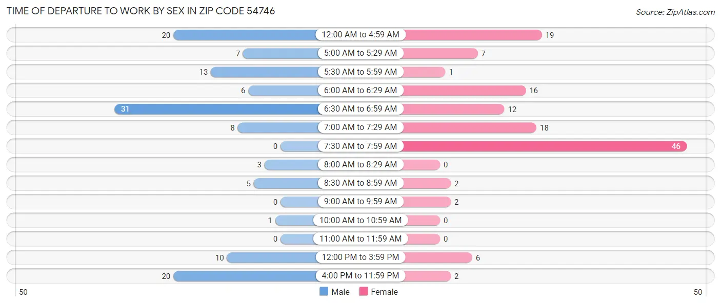 Time of Departure to Work by Sex in Zip Code 54746