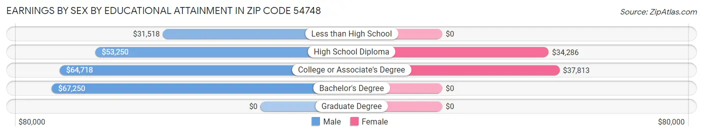 Earnings by Sex by Educational Attainment in Zip Code 54748