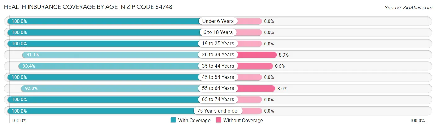 Health Insurance Coverage by Age in Zip Code 54748