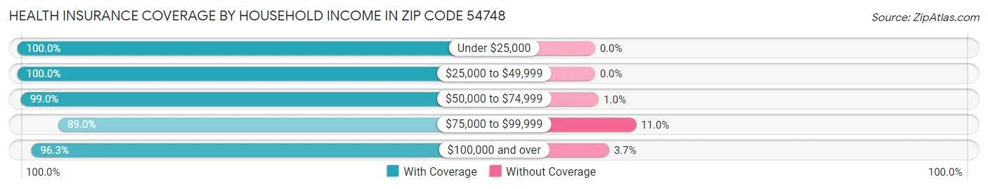 Health Insurance Coverage by Household Income in Zip Code 54748