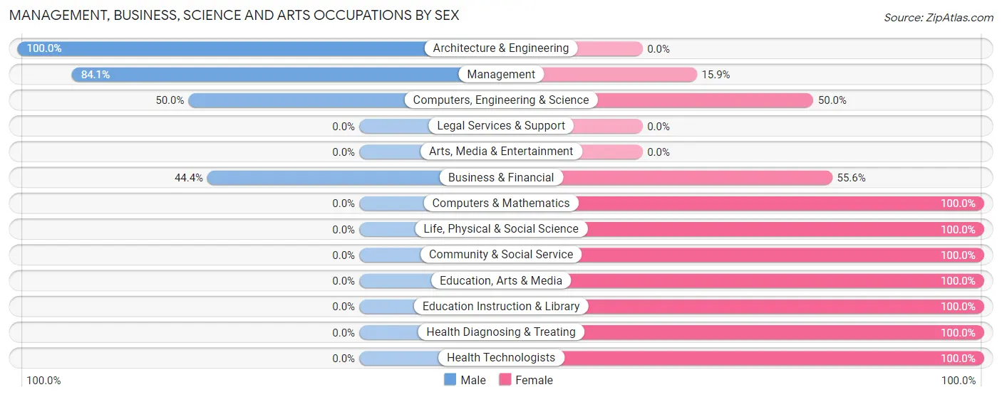 Management, Business, Science and Arts Occupations by Sex in Zip Code 54748