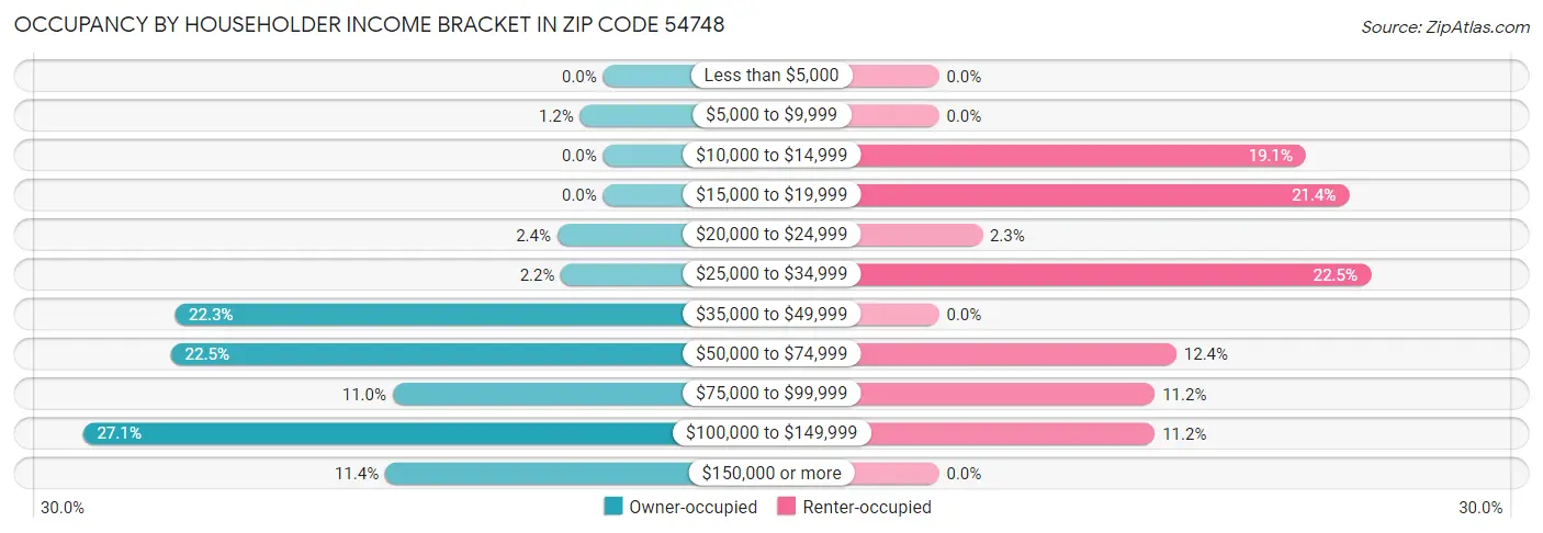 Occupancy by Householder Income Bracket in Zip Code 54748