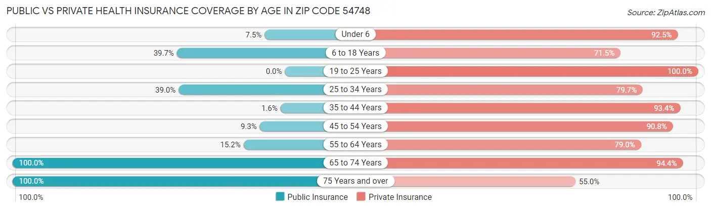 Public vs Private Health Insurance Coverage by Age in Zip Code 54748