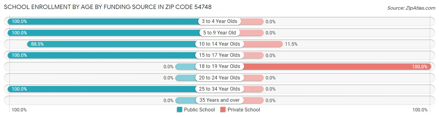 School Enrollment by Age by Funding Source in Zip Code 54748