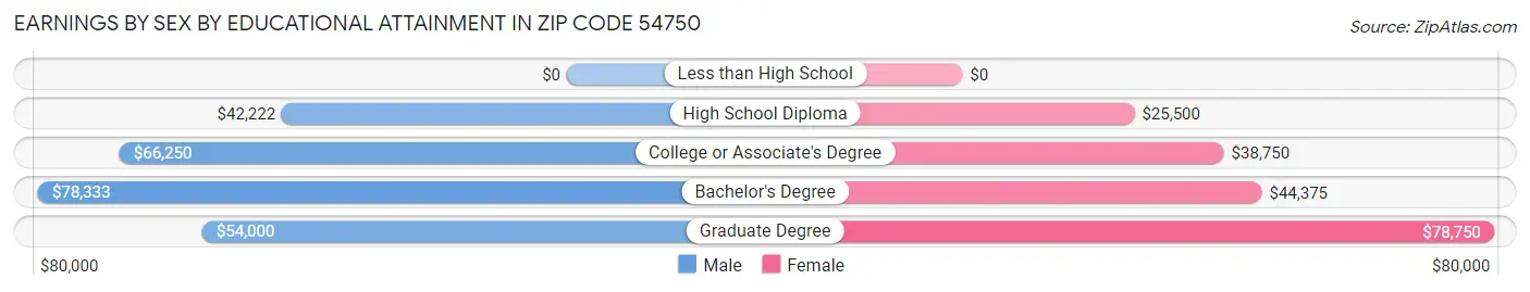 Earnings by Sex by Educational Attainment in Zip Code 54750