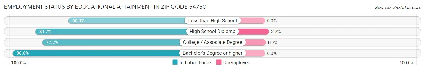Employment Status by Educational Attainment in Zip Code 54750