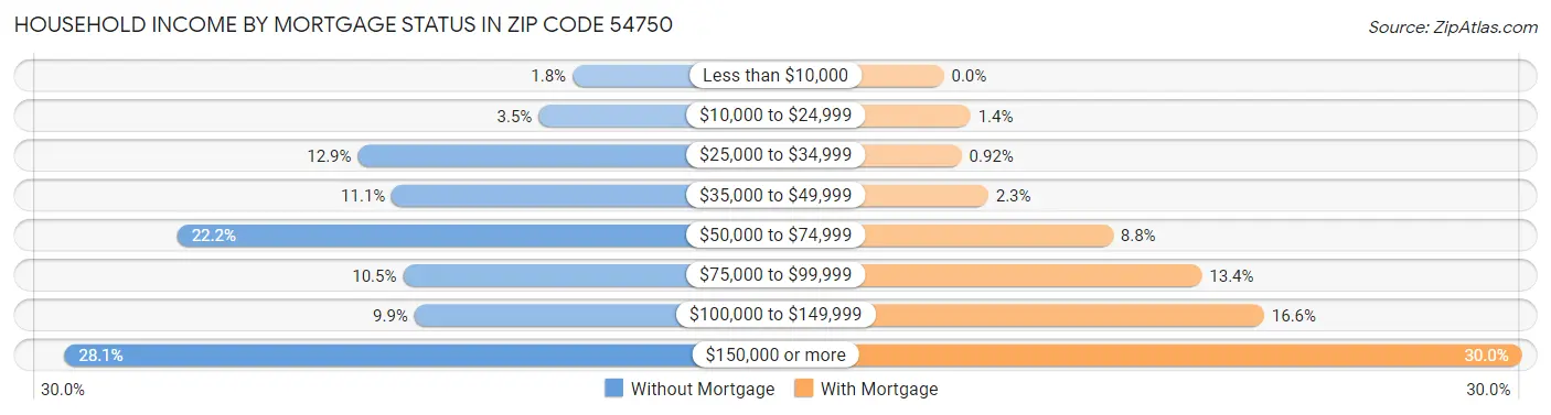 Household Income by Mortgage Status in Zip Code 54750