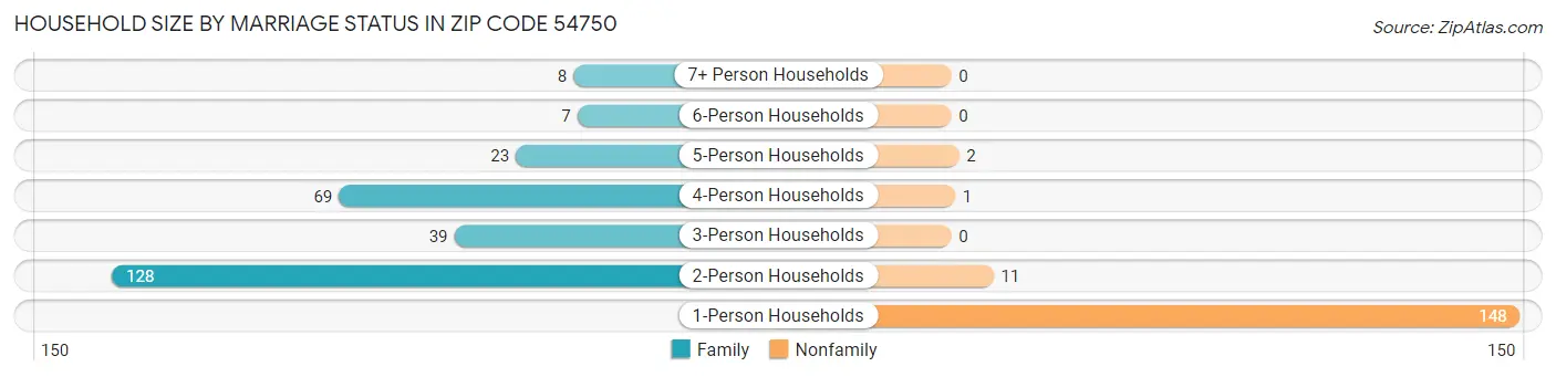 Household Size by Marriage Status in Zip Code 54750