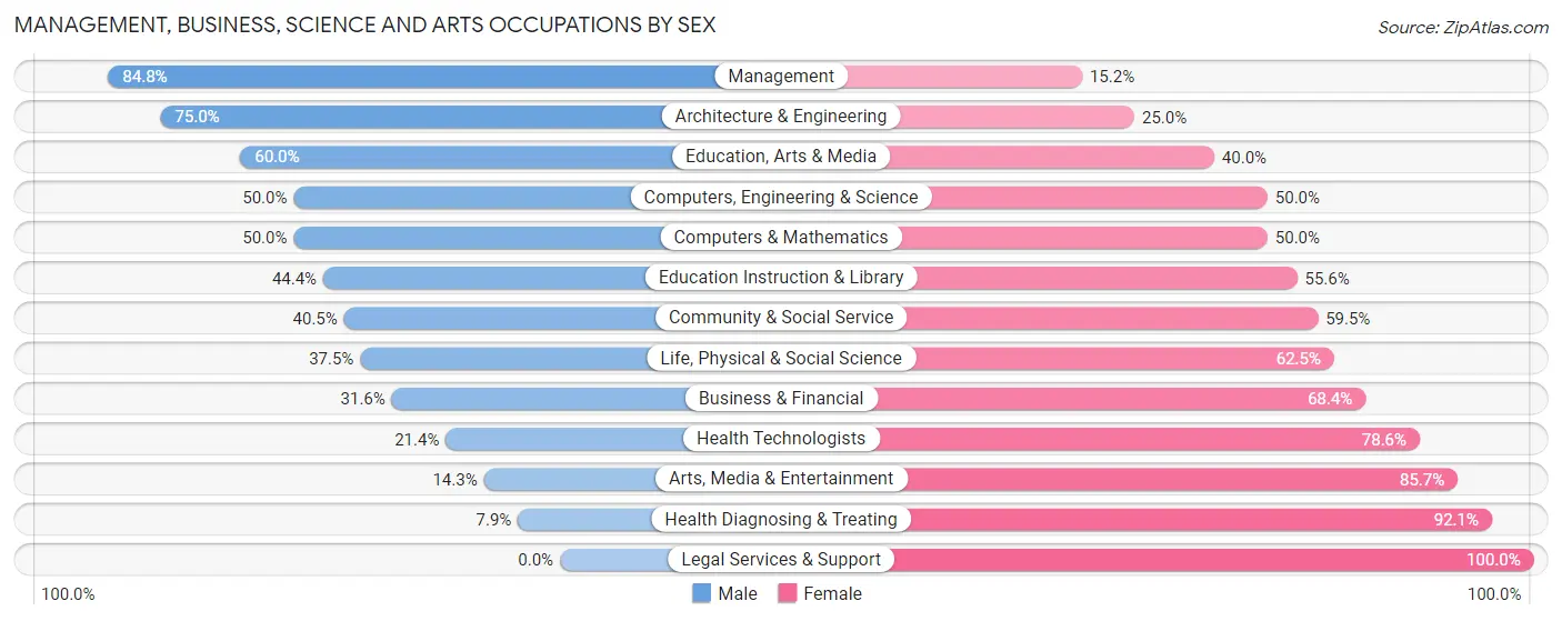Management, Business, Science and Arts Occupations by Sex in Zip Code 54750