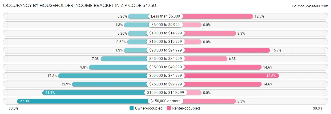 Occupancy by Householder Income Bracket in Zip Code 54750