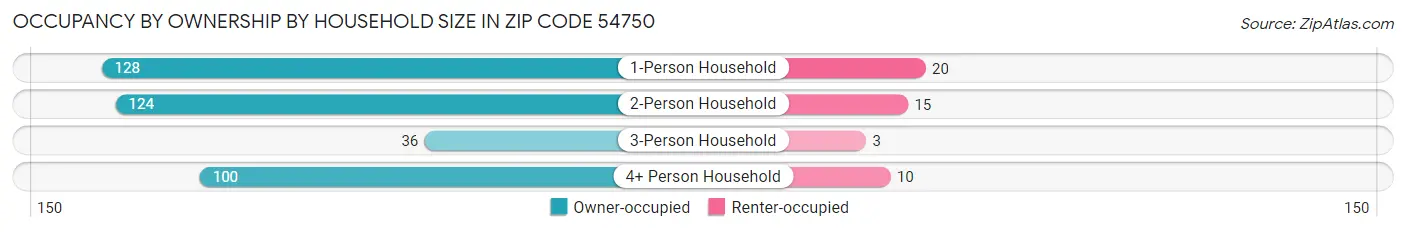 Occupancy by Ownership by Household Size in Zip Code 54750