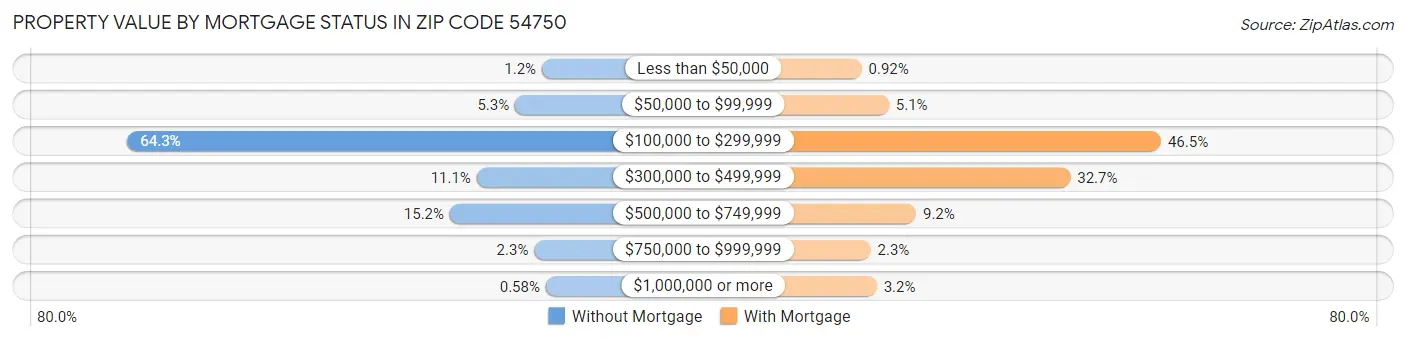 Property Value by Mortgage Status in Zip Code 54750