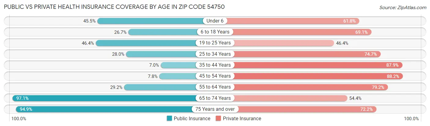 Public vs Private Health Insurance Coverage by Age in Zip Code 54750
