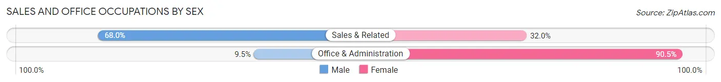 Sales and Office Occupations by Sex in Zip Code 54750