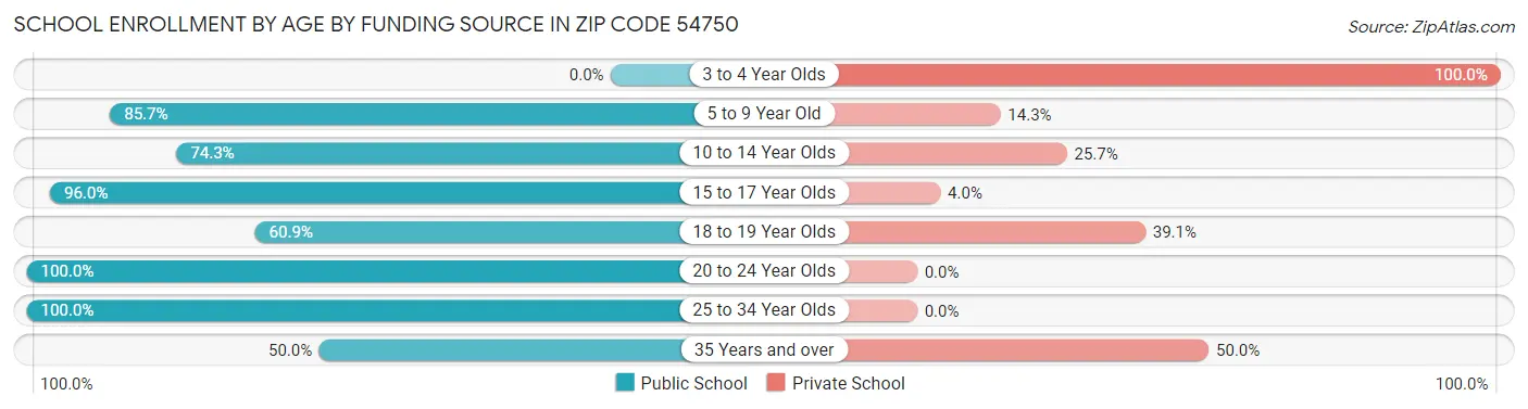 School Enrollment by Age by Funding Source in Zip Code 54750