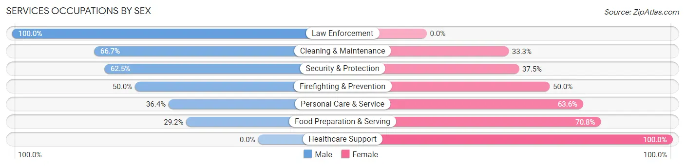 Services Occupations by Sex in Zip Code 54750