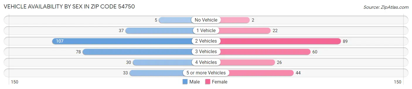 Vehicle Availability by Sex in Zip Code 54750